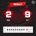 [KBO]KT 위즈, KIA 타이거즈에 9-2승리!!