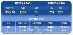 [속보] 광진구, 9명 추가확진자 발생…누적 1260명으로 증가