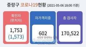 [속보] 중랑구 7명 추가 확진, 1753번째 확진자 발생