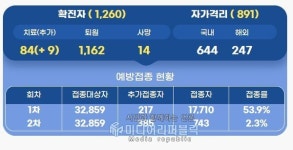 [속보] 광진구 9명 추가 확진, 1260번째 확진자 발생