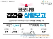 [속보] 용산구 3명 추가 발생…누적 1103명