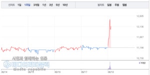 비피도, 6월 18일 코스닥 VI 변동성 특징주