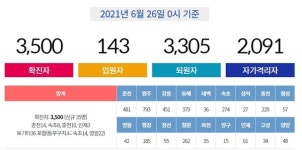 강원도청 코로나 확진자 35명 발생...춘천 14명 최다