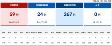 [속보] 신규 확진 59명 … 부산광역시 누적 6,526명