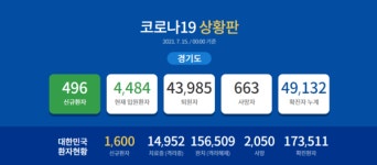 [속보] 496명 추가 확진 … 경기도 누적 49,132명
