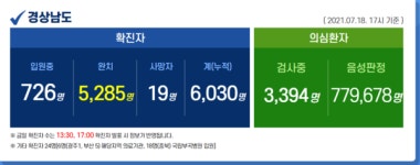 [속보]경상남도 추가 확진 99명 … 누적 6,030명