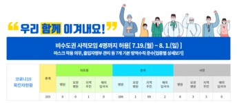 [속보] 1명 추가 확진 … 경북 청도군 193명