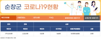 [속보] 전북 순창군 누적 132명 … 0명 추가 확진