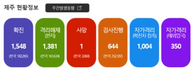[속보] 36명 추가 확진 … 제주특별자치도 누적 1,548명