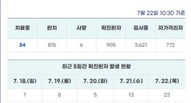 [속보] 누적 905명 …원주시 23명 추가 확진