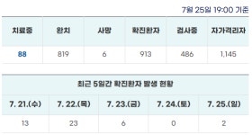 [속보] 누적 913명 …원주시 2명 추가 확진