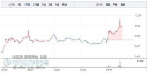 [특징주] KC코트렐, VI 상승주 7월26일