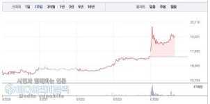[특징주] 디씨엠, VI 상승주 7월26일
