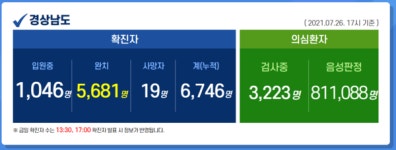 [속보]경상남도 추가 확진 83명 … 누적 6,746명
