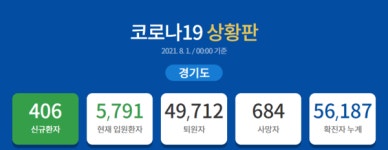 [속보] 406명 추가 확진 … 경기도 누적 56,187명