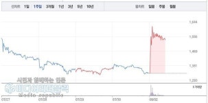 [특징주] 중앙디앤엠, VI 상승주 8월2일