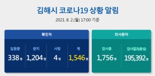 [속보]김해시 추가 확진 12명 … 누적 1,546명