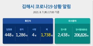 [속보]김해시 추가 확진 30명 … 누적 1,738명