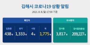 [속보]김해시 추가 확진 37명 … 누적 1,775명