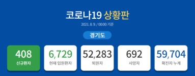 [속보] 408명 추가 확진 … 경기도 누적 59,704명