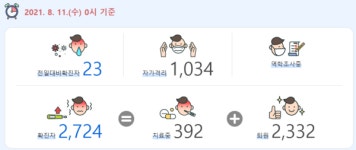 [속보] 성북구 추가 확진 23명…누적 2,724명