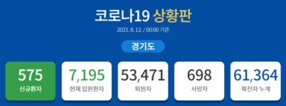 [속보] 575명 추가 확진 … 경기도 누적 61,364명