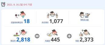 [속보] 성북구 추가 확진 18명…누적 2,800명