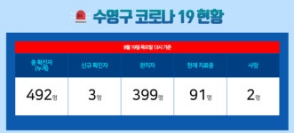 [속보] 부산시 수영구 누적 492명  … 신규 확진 3명
