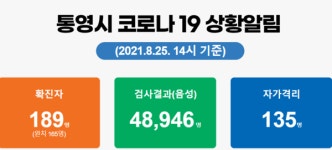 [속보]통영시 추가 확진 2명 … 누적 189명