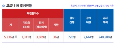 [위드코로나] 17명 추가 확진 … 용인시 누적 5,236명