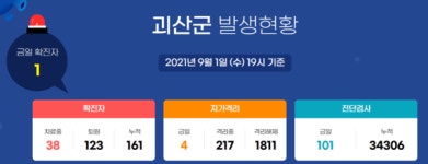 [위드코로나] 1명 추가 확진 … 충북 괴산군 누적 161명