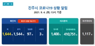 [위드코로나]진주시 추가 확진 7명 … 누적 1,644명
