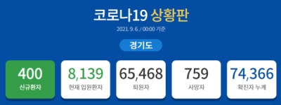 [위드코로나] 448명 추가 확진 … 경기도 누적 73,966명