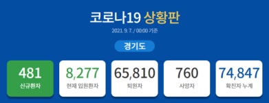 [오늘코로나] 481명 추가 확진 … 경기도 누적 74,847명