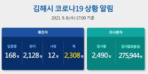 [COVID19]김해시 추가 확진 12명 … 누적 2,308명