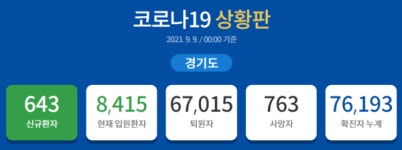 [COVID19] 643명 추가 확진 … 경기도 누적 76,193명