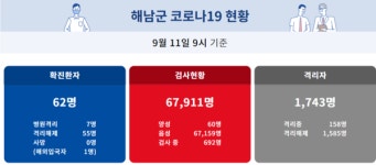 [COVID19] 추가 확진 2명 … 해남군 누적 62명