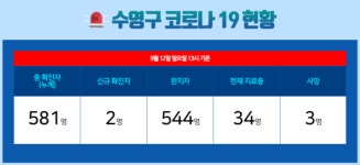[COVID19] 신규 확진 2명 … 부산시 수영구 누적 581명