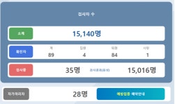 [COVID19]남해군 추가 확진 1명 … 누적 89명