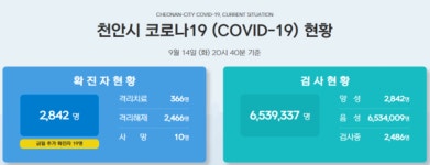 [COVID19]19명 추가 확진 … 천안시 누적 2,842명