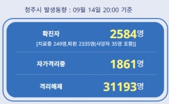 [COVID19] 12명 추가 확진 … 청주시 누적 2,584명