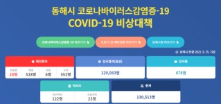 [COVID19] 누적 552명 … 동해시 3명 추가 확진