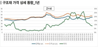 한눈에 보이는 목재 시장의 맥(脈) | 2026년 1월