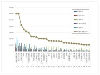 [브랜드평판] 통신장비 상장기업 순위, 1위 케이엠더블유 2위 서진시스템 3위 에이스테크