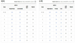 2024년 고3 7월 모의고사 등급컷 공개…국어 수학 영역 살펴보니