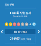 1140회 로또1등 당첨지역 용인 2곳 청주 2곳 등 12곳 나와…당첨번호 조회