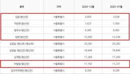 서울 자장면 한 그릇 평균 7천500원…냉면과 칼국수 얼마?