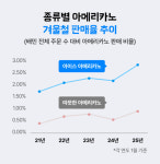 배달의민족, 2025 외식업트렌드 Vol.1 공개…시즌리스 아이스 뉴웨이브 국밥 저속노화 키워드로