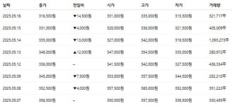 1일 새 4.38% 급락…알테오젠, 5월 16일 종가 316,500원 기록