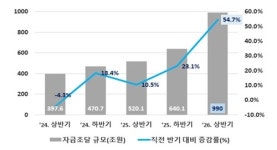 상반기 단기사채 발행 990조원…전년 대비 90.3% 증가
